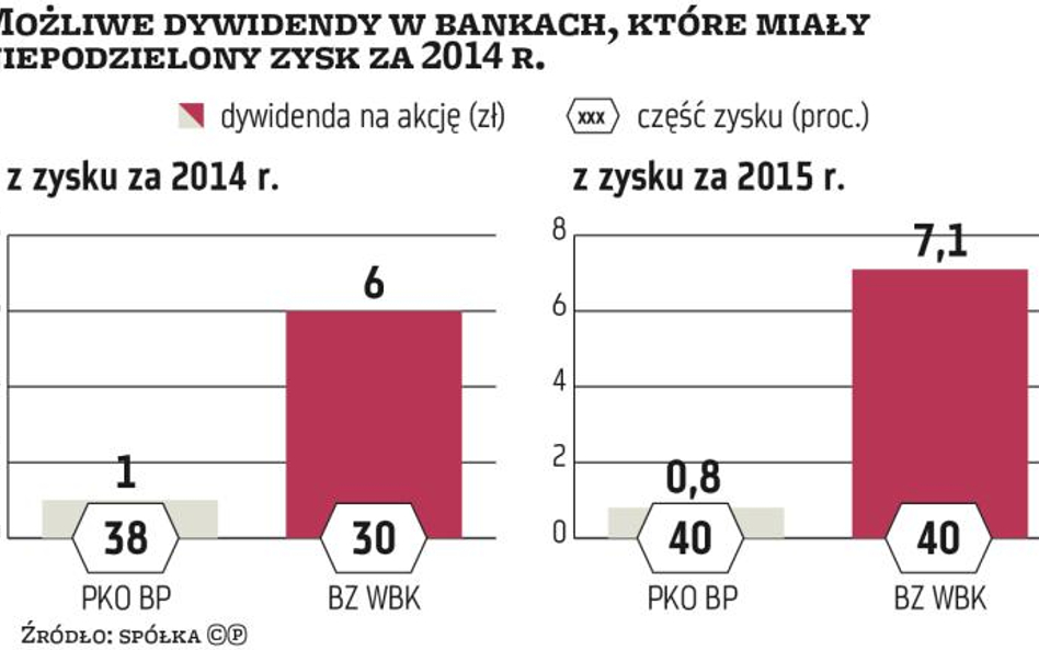 PKO BP i BZ WBK powinny podzielić się zyskiem