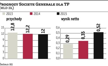 TP warta 3,6 mld zł mniej dla France Telecom