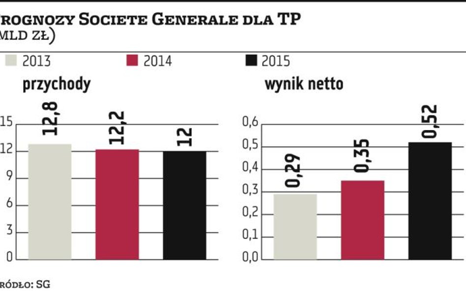 TP warta 3,6 mld zł mniej dla France Telecom