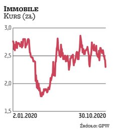 Akcje Grupy Immobile w ostatnich tygodniach kupował m.in. Piotr Fortuna, członek zarządu. Płacił nie