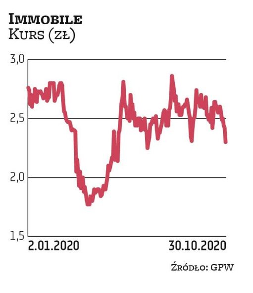 Akcje Grupy Immobile w ostatnich tygodniach kupował m.in. Piotr Fortuna, członek zarządu. Płacił nie