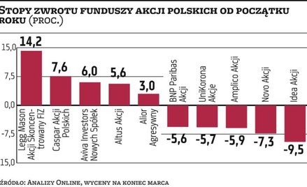 Jak inwestować w 2013? Selektywnie i za granicą