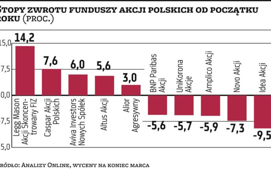 Jak inwestować w 2013? Selektywnie i za granicą