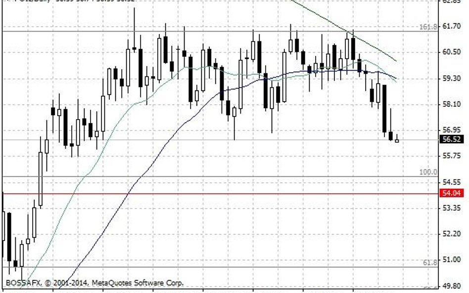 Notowania ropy naftowej WTI – dane dzienne