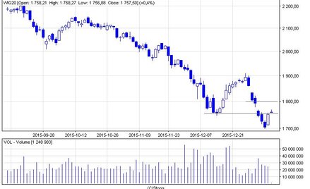 Czy będzie kontynuacja odbicia?