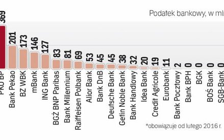 Podatek od aktywów uszczupli zyski