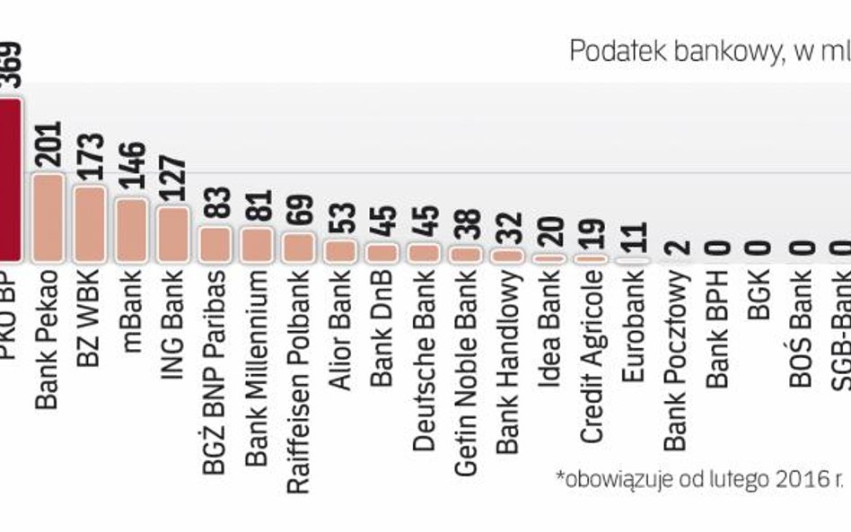 Podatek od aktywów uszczupli zyski