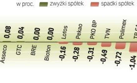 Jednak już tygodniowy wzrost indeksu jest dużo mniejszy. Wyniósł zaledwie 0,2 proc. Obecnie WIG20 zn