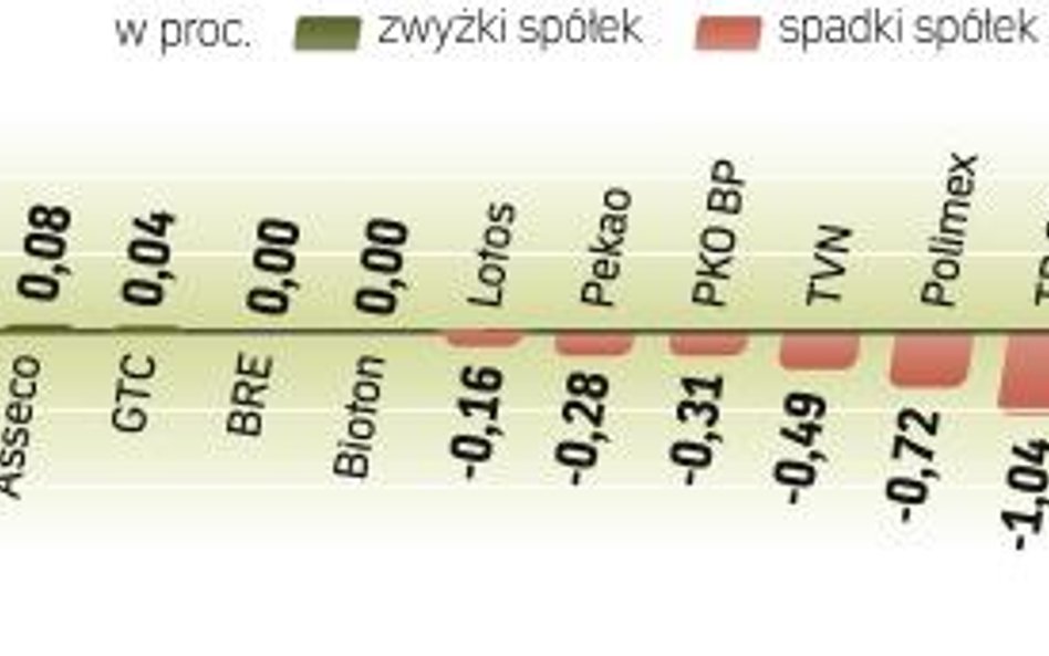 Jednak już tygodniowy wzrost indeksu jest dużo mniejszy. Wyniósł zaledwie 0,2 proc. Obecnie WIG20 zn