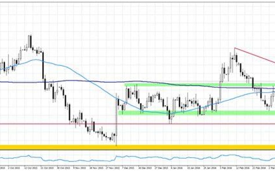 Wykres 1. EURUSD, interwał D1