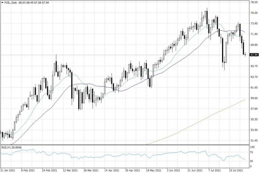 Notowania ropy naftowej WTI – dane dzienne