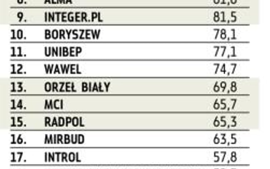 Spółki o kapitalizacji na koniec 2009 r. od 100 mln zł do 500 mln zł