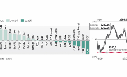 mBank liderem wzrostów w gronie największych spółek. Wtorkową sesję