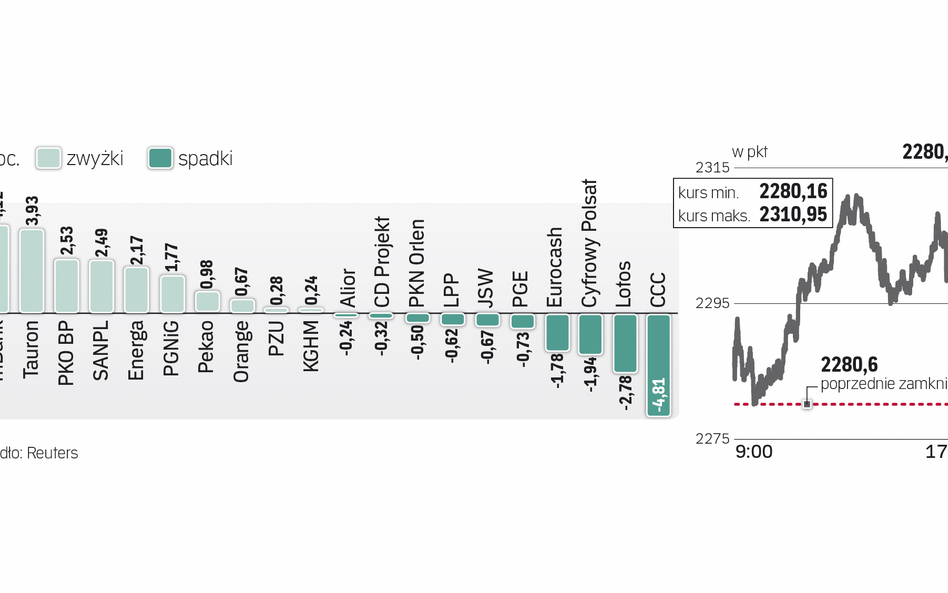 mBank liderem wzrostów w gronie największych spółek. Wtorkową sesję