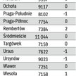 Ceny ofertowe mieszkań w Warszawie