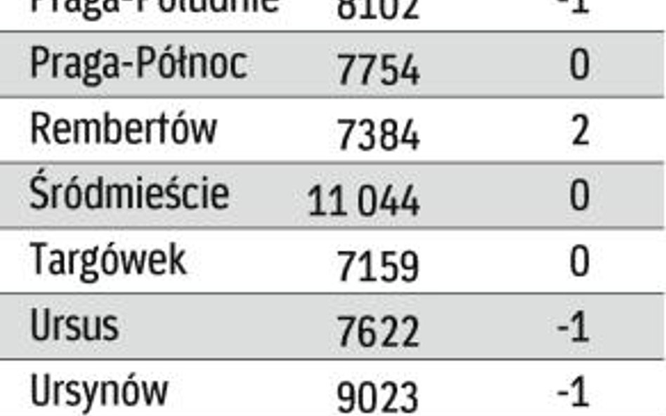 Ceny ofertowe mieszkań w Warszawie