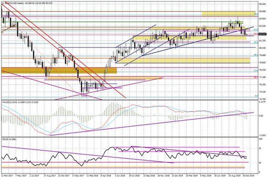 Wykres tygodniowy BOSSA USD