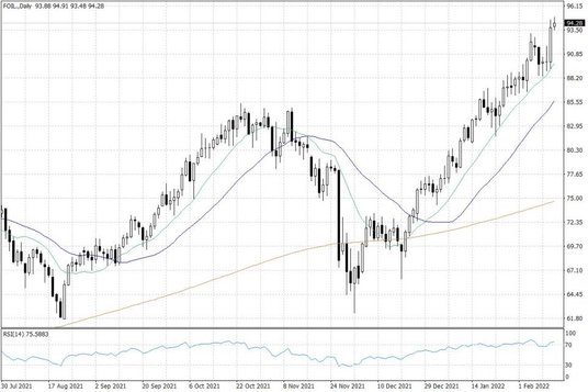 Notowania ropy naftowej WTI – dane dzienne