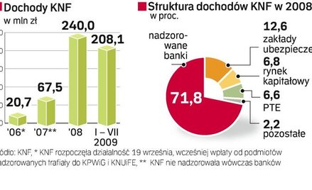 Pieniądze otrzymane od nadzorowanych firm KNF wpłaca do budżetu państwa. W trzyletniej historii KNF 