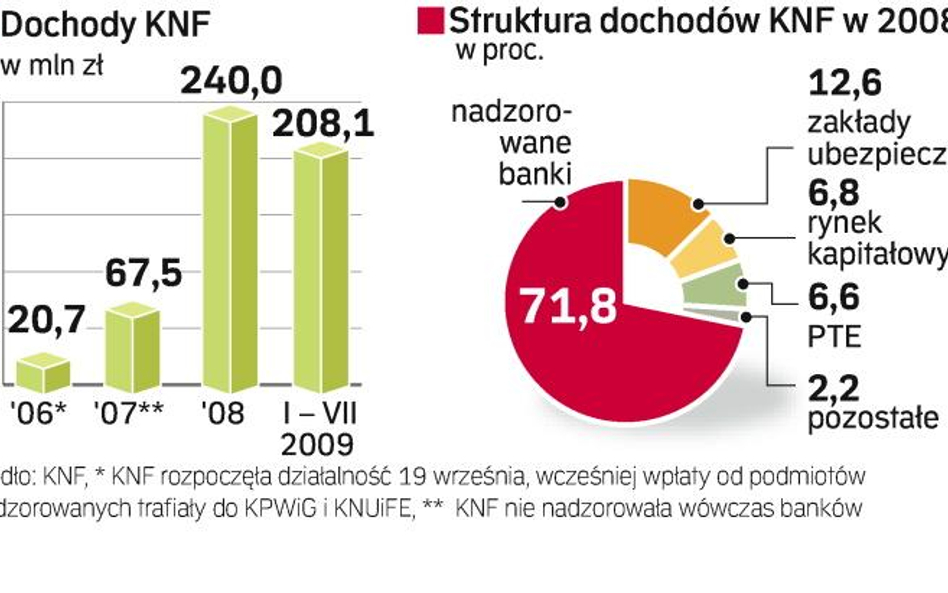 Pieniądze otrzymane od nadzorowanych firm KNF wpłaca do budżetu państwa. W trzyletniej historii KNF 