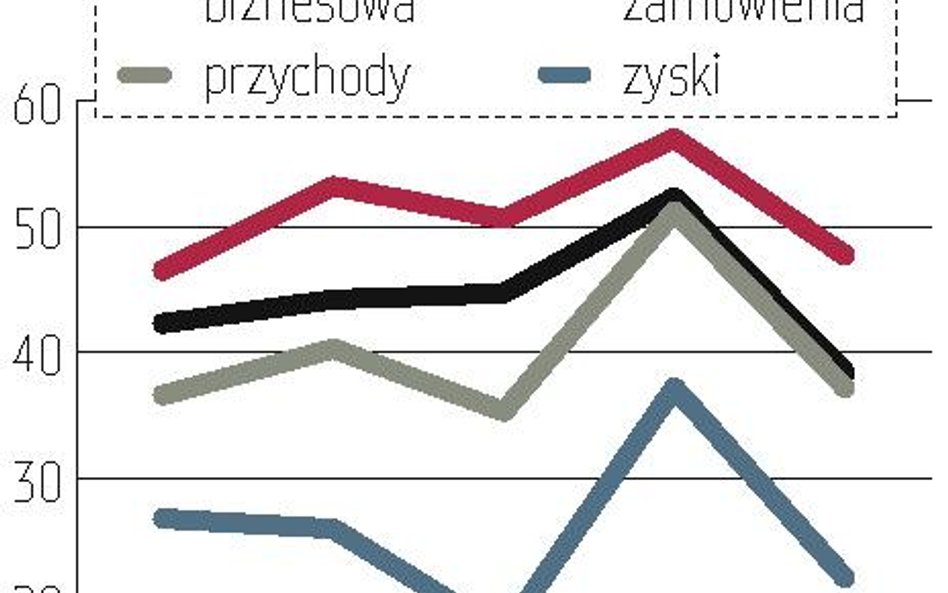 Lepiej niż w Polsce tylko w Indiach