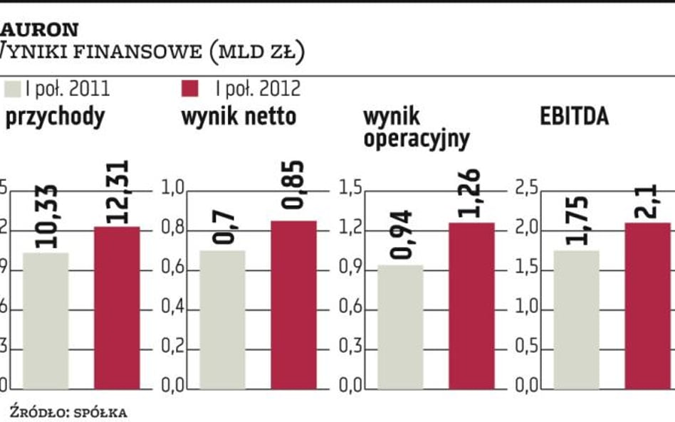 Tauron. Zysk za półrocze pomniejszy spora rezerwa