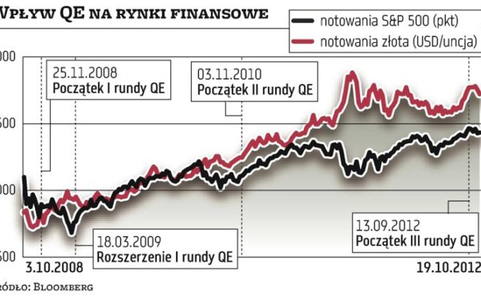 QE już nie wprawia rynków w euforię