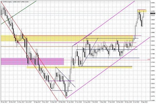 Wykres tygodniowy CHFPLN