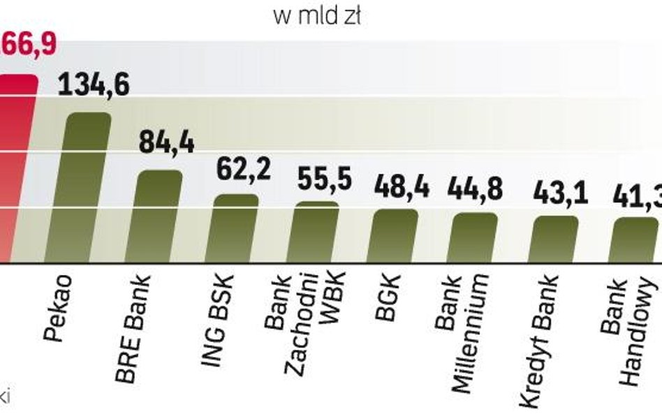Pierwsza trójka bez zmian. I nic nie wskazuje na to, żeby którejś instytucji udało się wskoczyć na p
