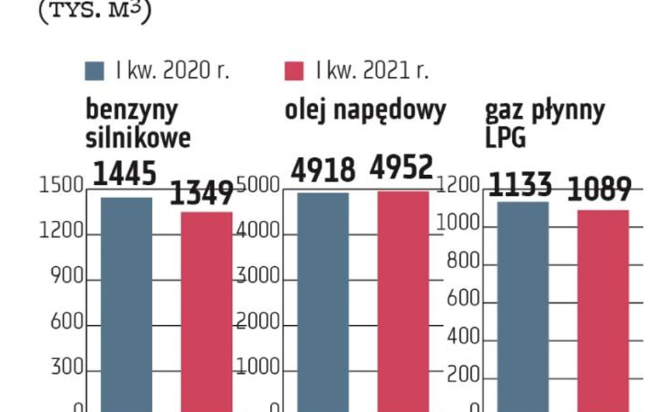 Biznes stacji paliw nadal posiada duży potencjał do zwyżek