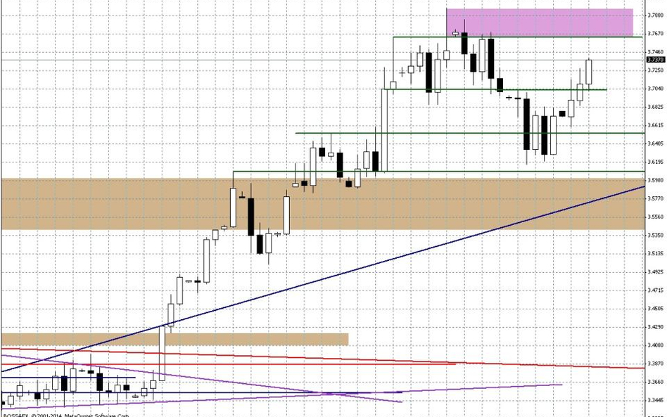 Wykres dzienny USD/PLN