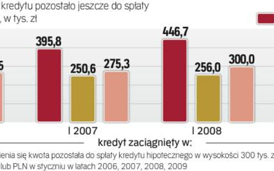 Kredyty hipoteczne: indeks zadłużenia