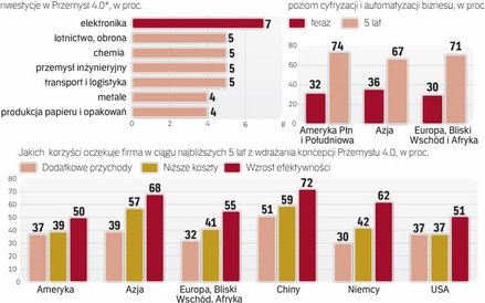 Firmy będą zwiększać wydatki na oprogramowanie przemysłowe
