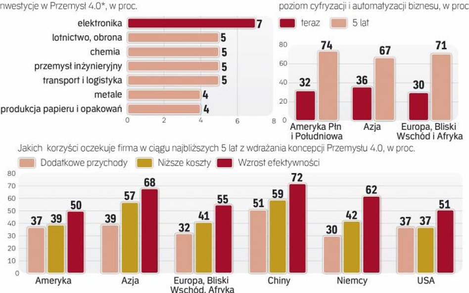 Firmy będą zwiększać wydatki na oprogramowanie przemysłowe