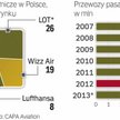 PLL LOT stracił pozycję lidera na polskim rynku