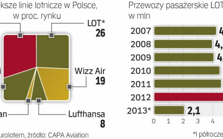 PLL LOT stracił pozycję lidera na polskim rynku