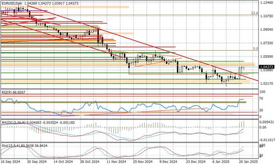 Wykres dzienny EURUSD