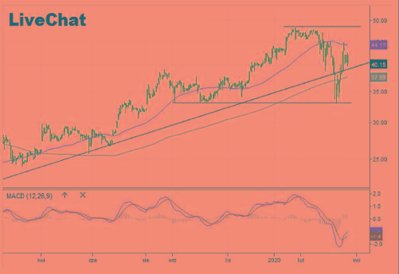 30-proc. spadek notowań akcji LiveChat zatrzymał się w punkt na wsparciu 33 zł, które w 2019 r. dwuk
