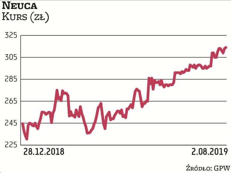 Neuca jest beneficjentem rosnącego rynku dystrybucji farmaceutyków. Równocześnie spółka rozwija pers