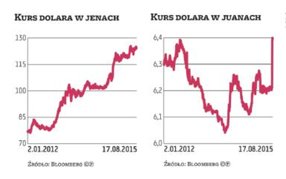 Chiny i Japonia bliżej rozpalenia globalnej wojny walutowej
