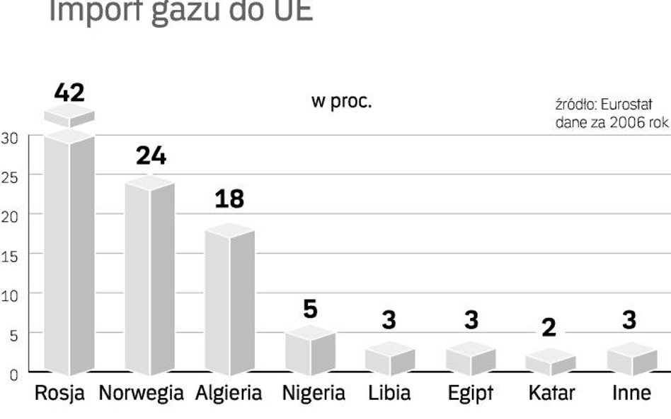 Kierunki importu gazu do europy