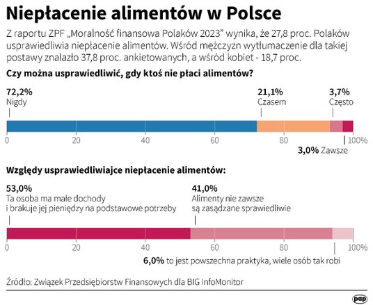 Z raportu ZPF „Moralność finansowa Polaków 2023” wynika, że 27,8 proc. Polaków usprawiedliwia niepła
