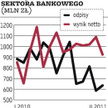 Niższe rezerwy poprawiają wynik