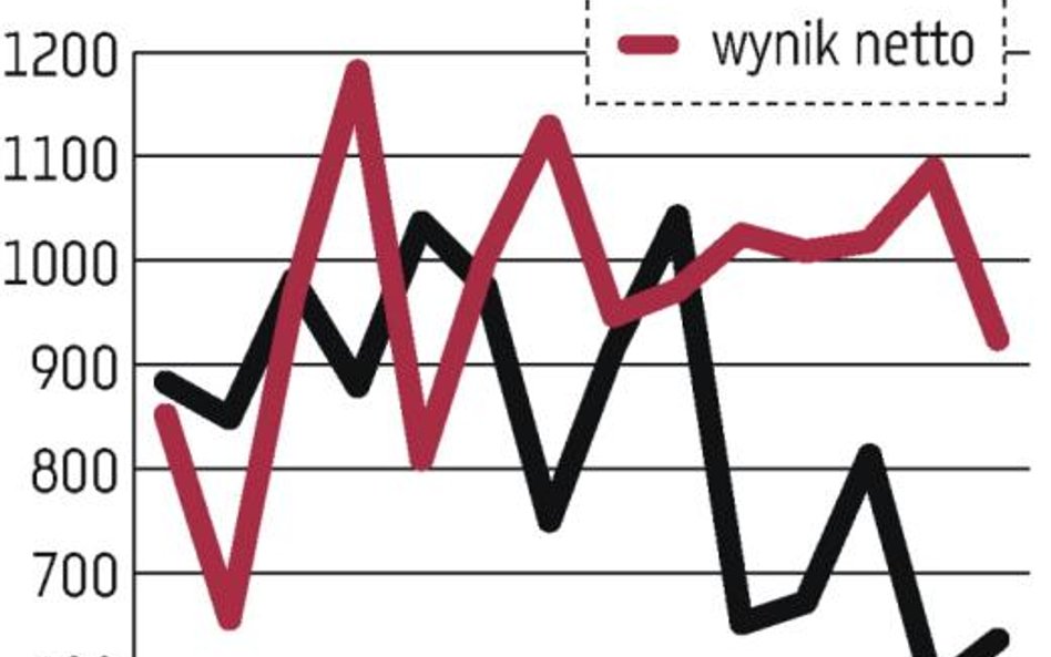 Niższe rezerwy poprawiają wynik