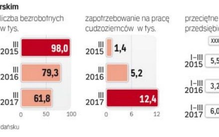 Liczba bezrobotnych na Pomorzu spadła do poziomu najniższego od niemal 20 lat.