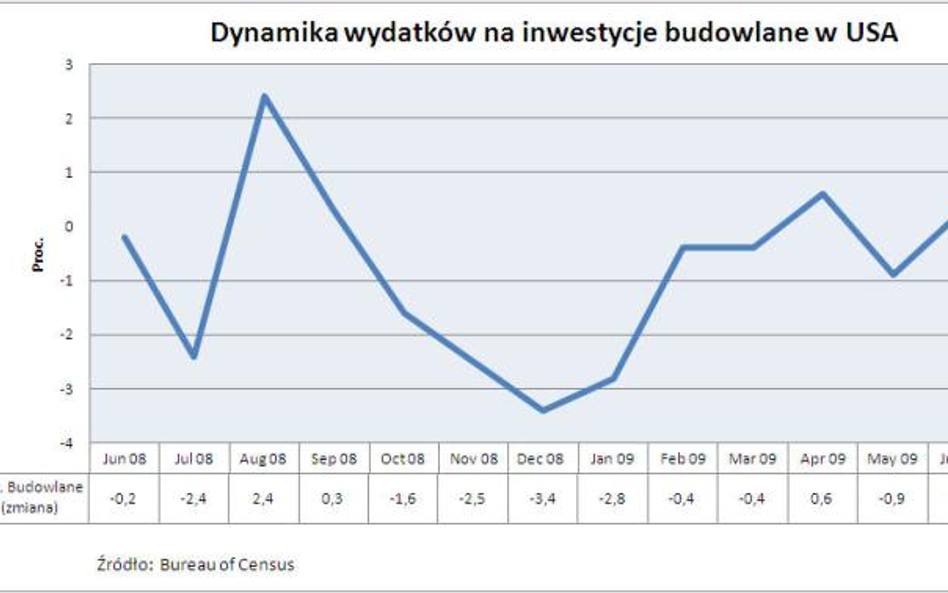 Inwestycje budowlane w USA