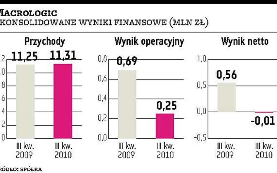 Macrologic twierdzi, że to było potknięcie