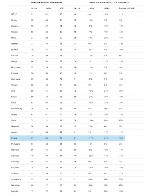 Liczba śmiertelnych ofiar wypadków drogowych na milion mieszkańców – wstępne dane za 2022 r.