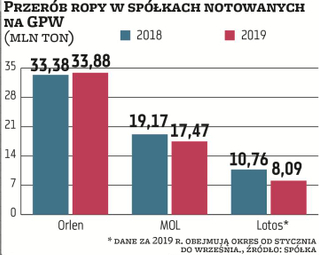 W ubiegłym roku przerób ropy zrealizowany w rafineriach należących do grupy PKN Orlen w Polsce, Czec