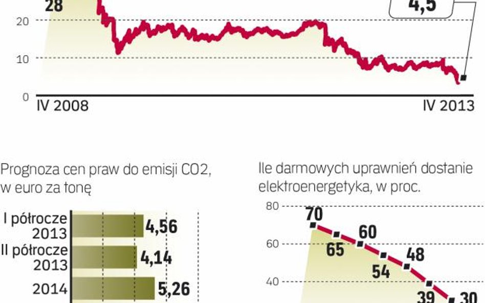 Bruksela chce, by ceny uprawnień podrożały. Zwłaszcza że od tego roku coraz większą ich część przeds